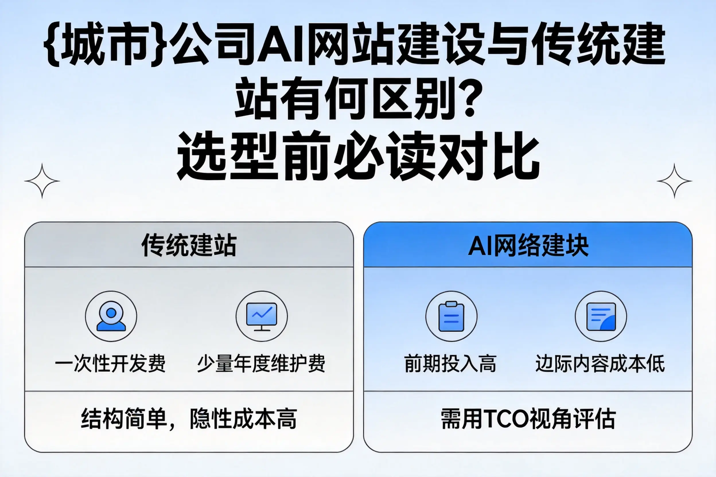 池州公司AI网站建设与传统建站有何区别？选型前必读对比