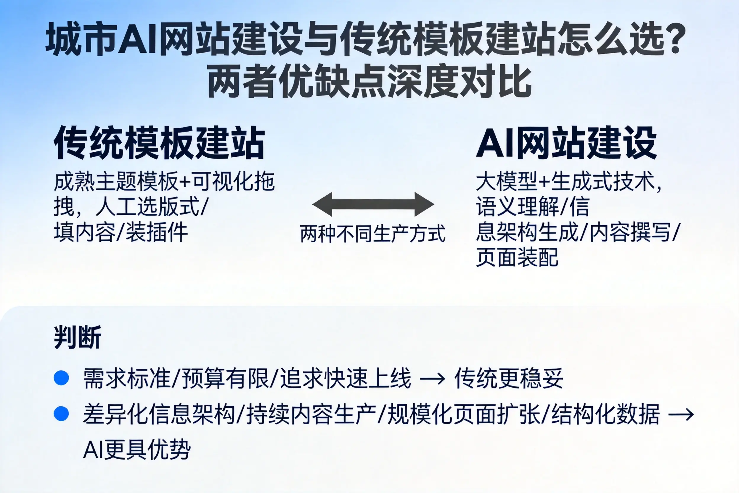 池州AI网站建设与传统模板建站怎么选？两者优缺点深度对比