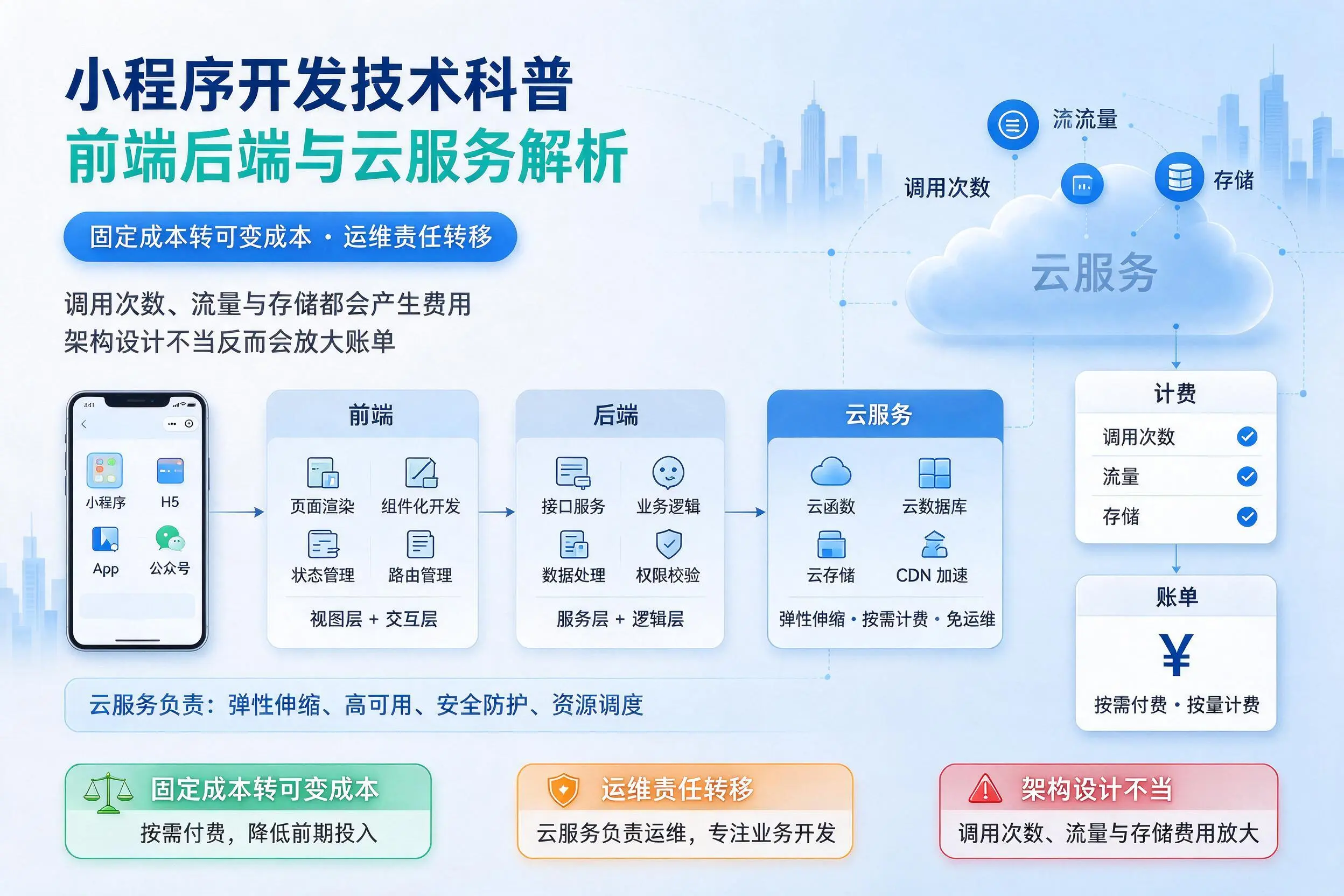 池州小程序开发技术科普：前端后端与云服务解析