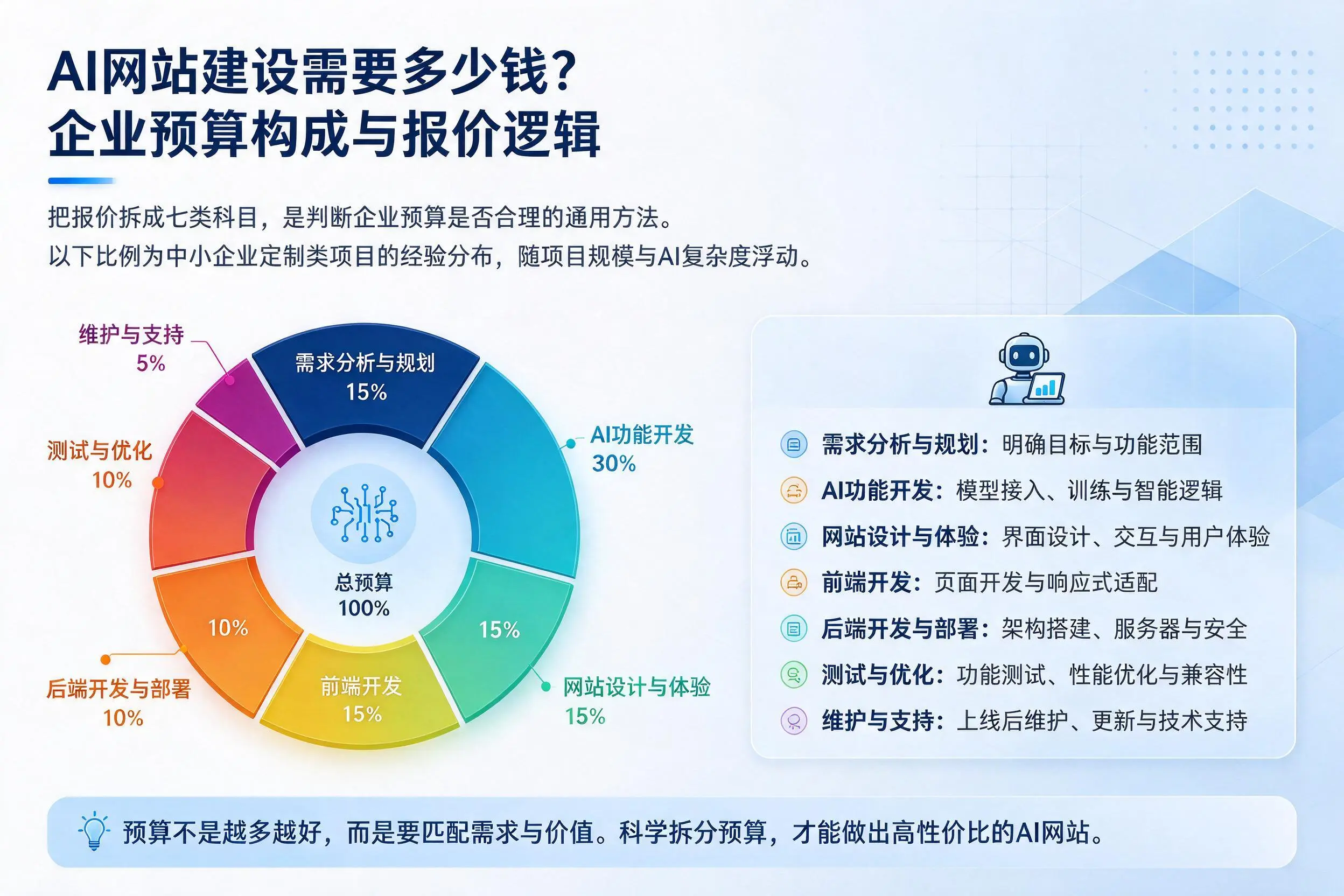 AI网站建设需要多少钱？池州企业预算构成与报价逻辑