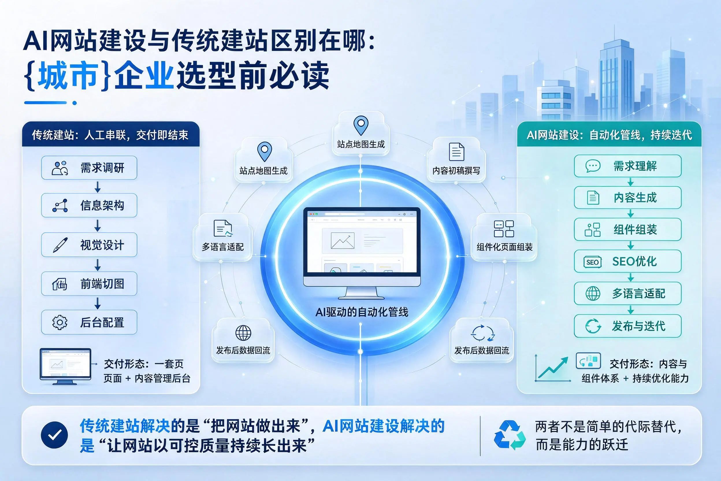 AI网站建设与传统建站区别在哪：池州企业选型前必读