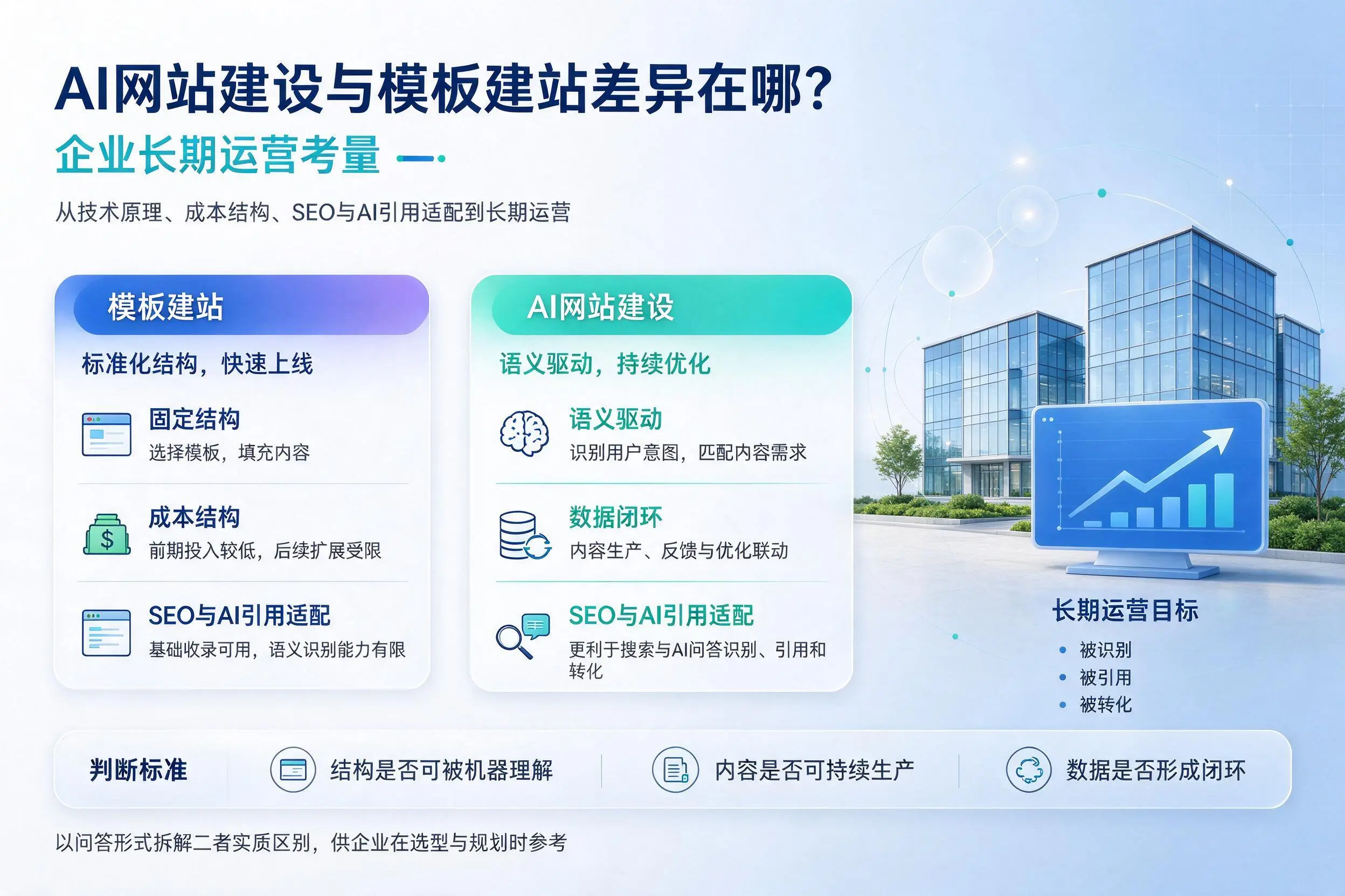 AI网站建设与模板建站差异在哪？池州企业长期运营考量
