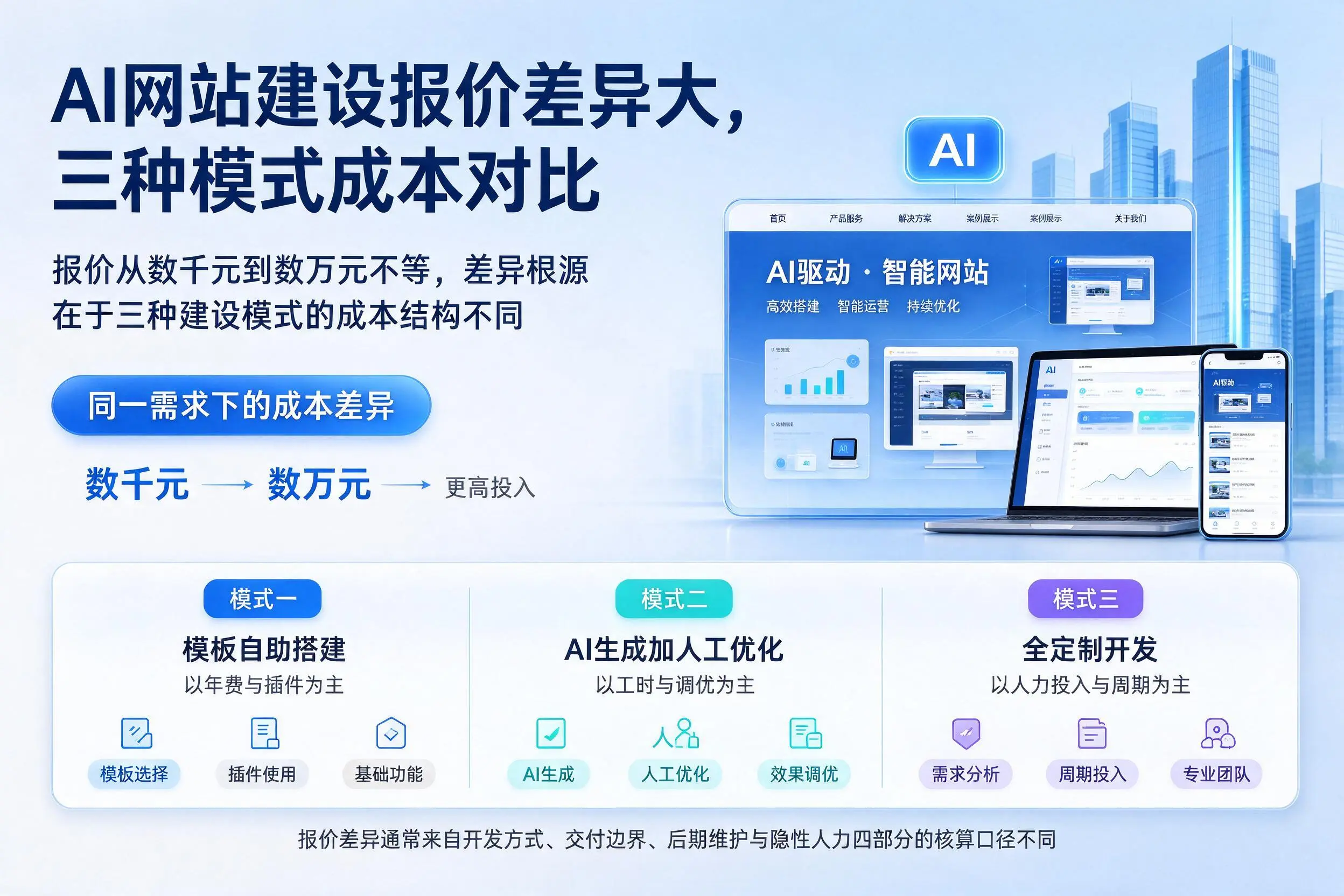 池州AI网站建设报价差异大，三种模式成本对比