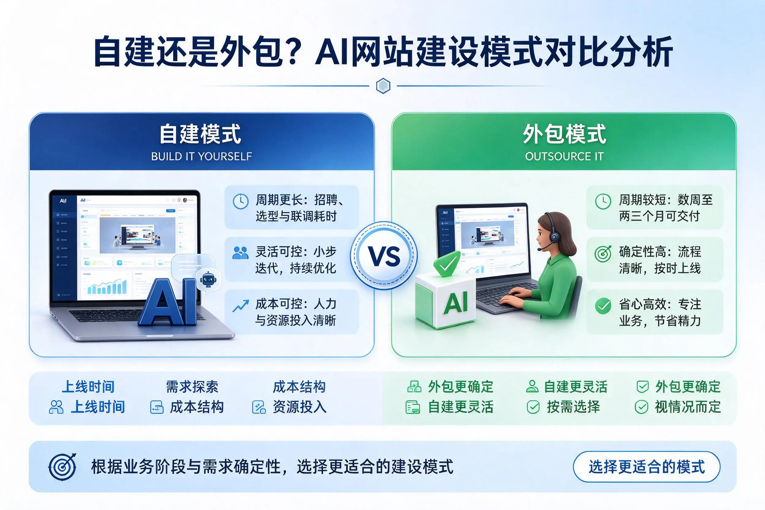 自建还是外包？池州AI网站建设模式对比分析